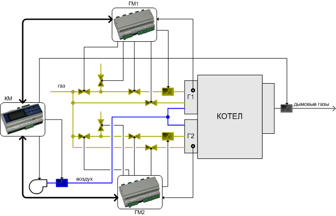 упрощенная схема взаимодействия модулей АГАВА6432.10 с оборудованием двухгорелочного водогрейного котла