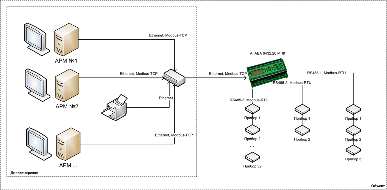 Modbus tcp ip. Контроллер Агава 6432.20. Протокол передачи данных Modbus. Структура блока данных протокола Modbus. Протокол Ethernet схема.